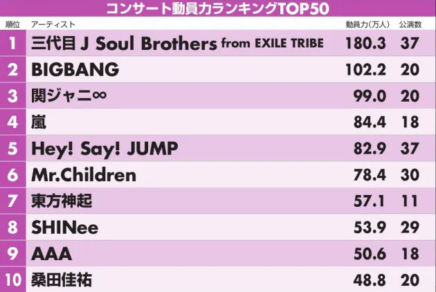 コンサート動員力 三代目が1位 嵐や関ジャニ は Nikkei Style