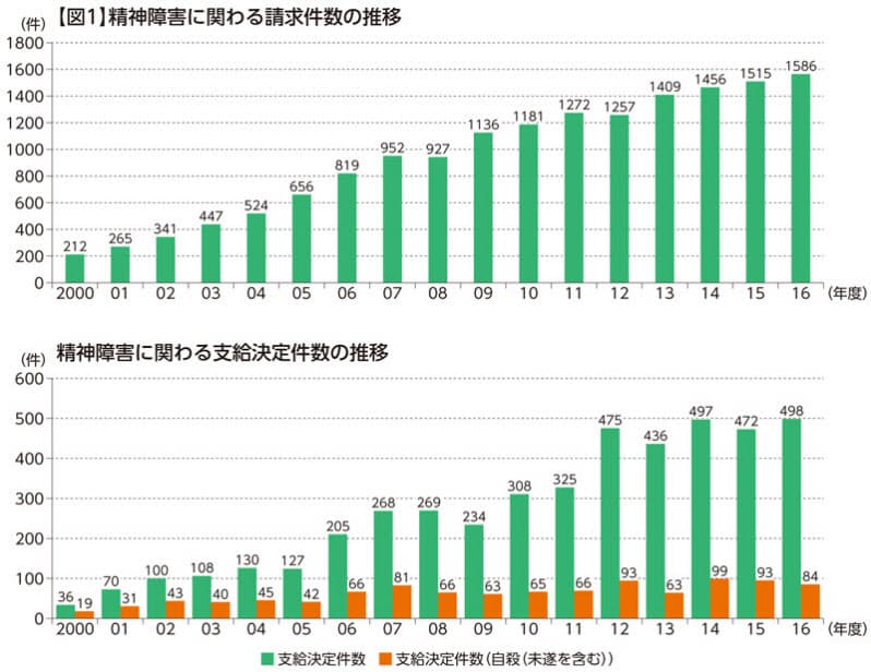 仕事が原因のうつ病が増加傾向 自殺の9割以上は男性 Nikkei Style