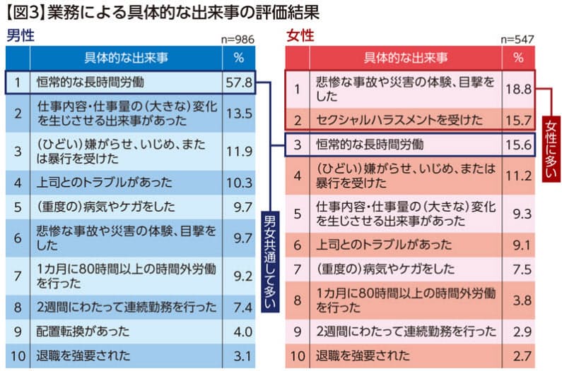 仕事が原因のうつ病が増加傾向 自殺の9割以上は男性 Nikkei Style