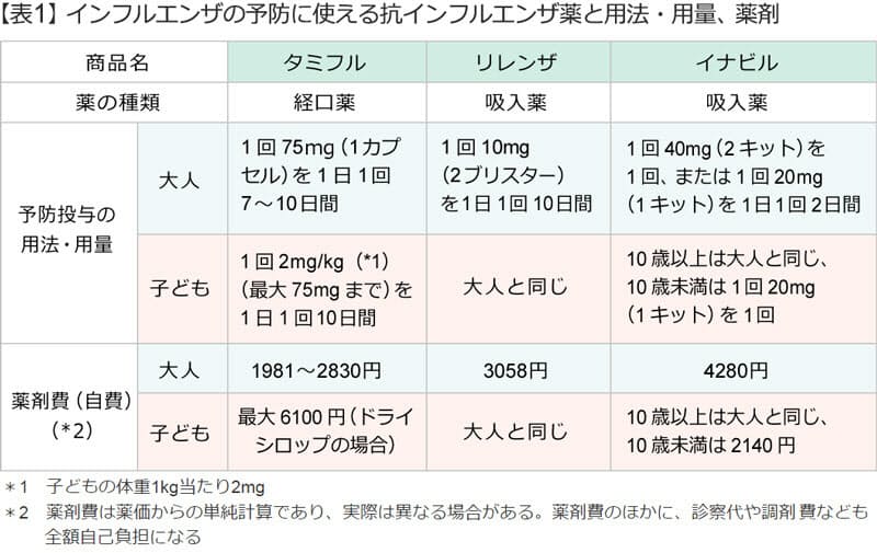 インフルエンザに 絶対かかりたくない 時の切り札 抗インフルエンザ薬の予防投与 Nikkei Style