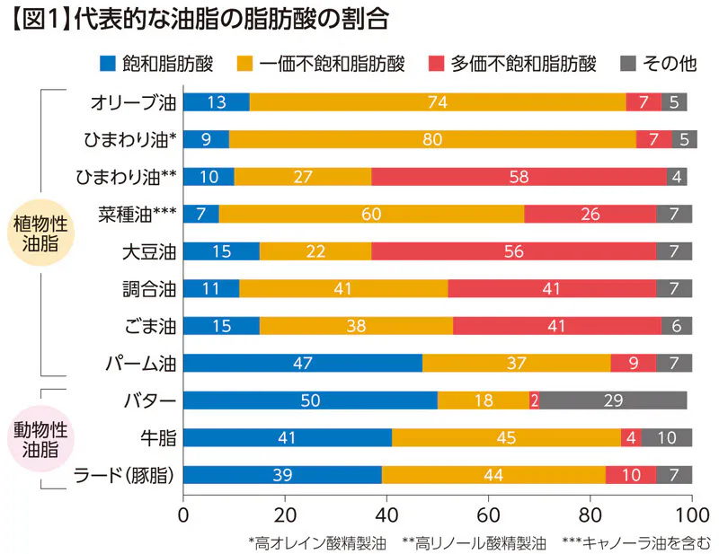 血中コレステロールを上げる脂質 下げる脂質 揚げ物はコレステロール値を上げる Nikkei Style