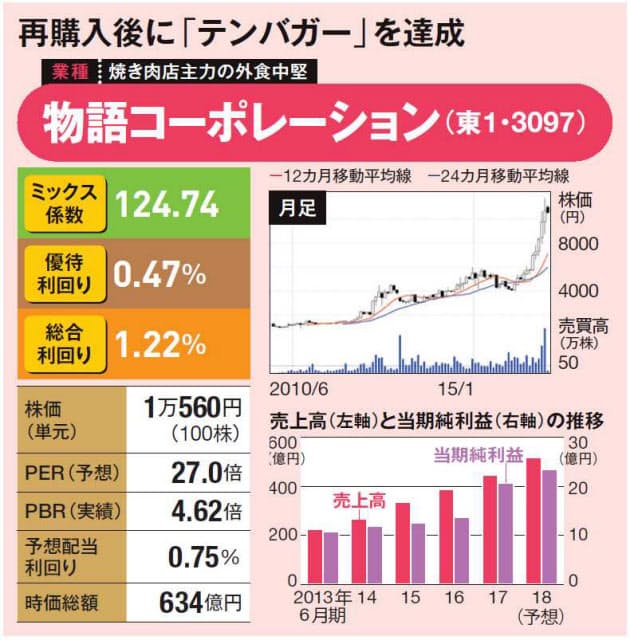 再購入した銘柄が10倍株に 40代で資産数億円 13選定基準 で大化け株当てる Nikkei Style