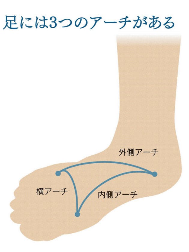 冷えや腰痛 関節痛 足の底 伸ばして改善 Nikkei Style 冷えや腰痛 関節痛 足の底 伸ばして改善 Nikkei Style