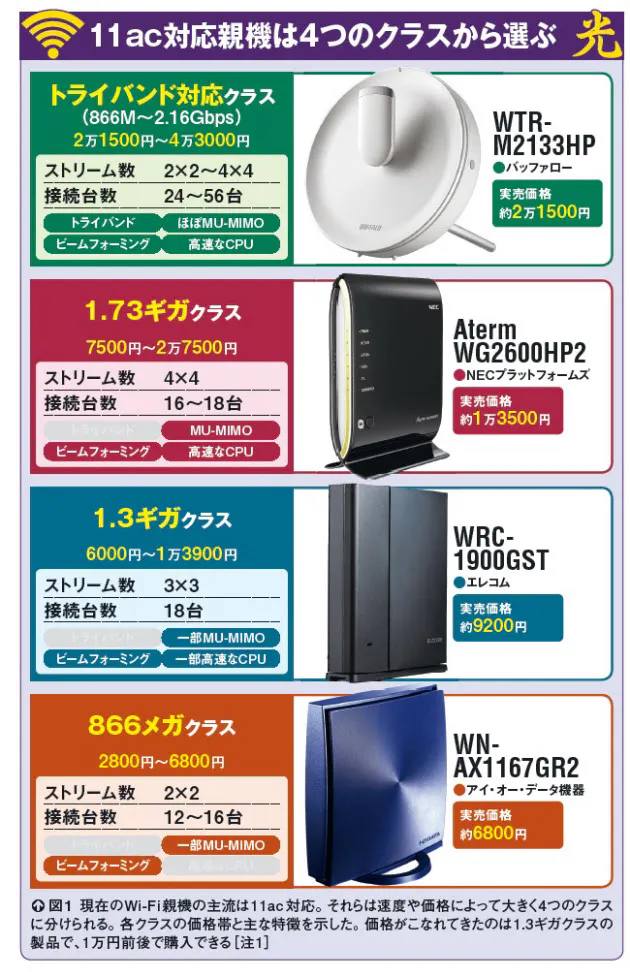 5年前より3倍速い 最新wi Fiルーター選び4つの条件 Nikkei Style