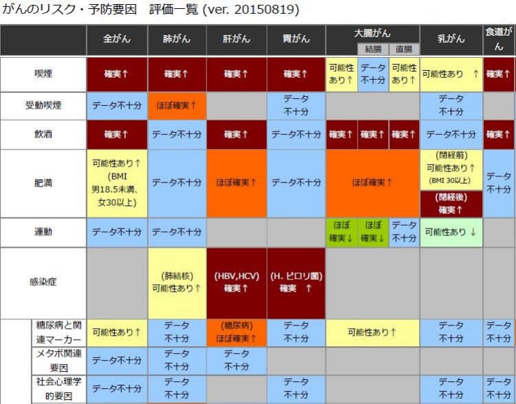 確実 に高める唯一の要因は飲酒 大腸がんのリスク 確実に高める生活習慣とは Nikkei Style