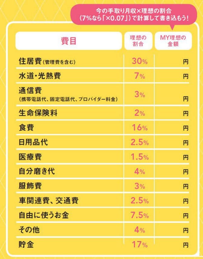 消費 浪費 投資 のバランス目安は 70 5 25 お金 時間 健康 働く女性の理 Nikkei Style