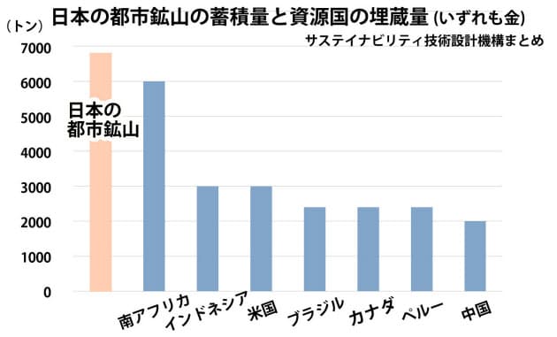 携帯電話100台から3グラムの金 5000個のメダル 都市鉱山から 東京五輪で初の試み Nikkei Style