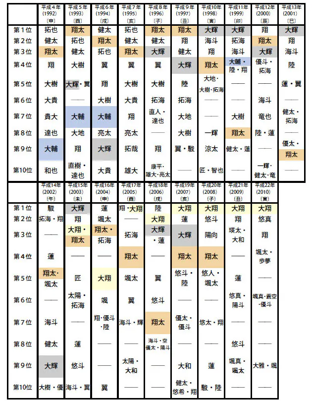 名前の流行100年史 戦前は 清 戦後は Nikkei Style