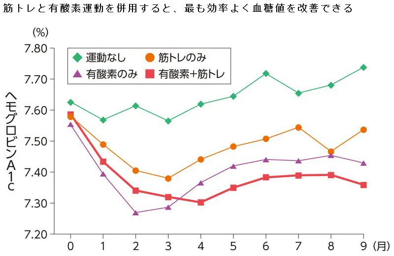 有酸素運動 と 筋トレ の併用がベスト 血糖値を下げたい どんな運動が効率的 Nikkei Style