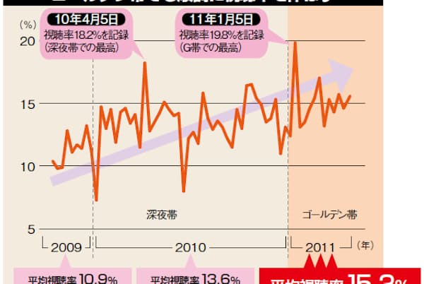 バラエティー低迷期に好調な ホンマでっか Tv 人気の理由 Nikkei Style バラエティー低迷期に好調な ホンマでっか Tv 人気の理由 Nikkei Style