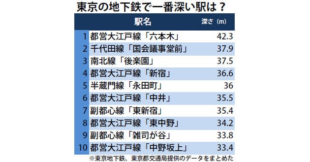 札幌市交通局 On Twitter 突然ですが クイズです 札幌の地下鉄で一番深い位置にある駅と一番浅い 高い 位置にある駅はどこでしょうか 答えは明日の昼頃にお伝えします ネットで調べたらすぐにわかってしまうので 調べないで考える方が楽しめるかと思います
