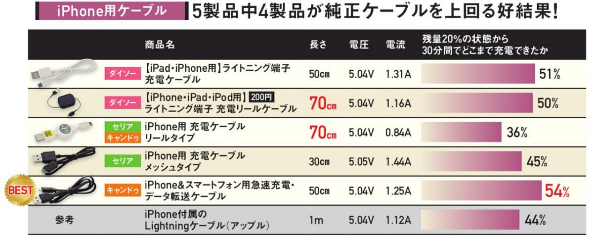100均充電ケーブルのお得さ検証 純正品より高速 Nikkei Style