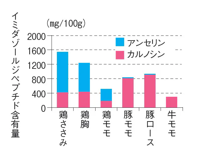 鶏胸肉は抜群の疲労軽減効果 手のひら大 約100g でたんぱく質量20gをクリア 朝食 Nikkei Style