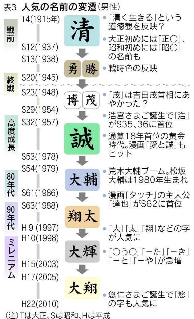 ニッポンの社長 多い名前と出身地は Nikkei Style ニッポンの社長 多い名前と出身地は Nikkei Style