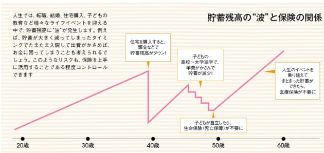本当に加入すべき保険 いらない保険 Nikkei Style 本当に加入すべき保険 いらない保険 Nikkei Style