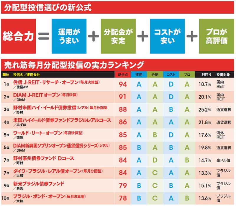 投資信託ホントの実力 4つの視点で評価 Nikkei Style 投資信託ホントの実力 4つの視点で評価 Nikkei Style
