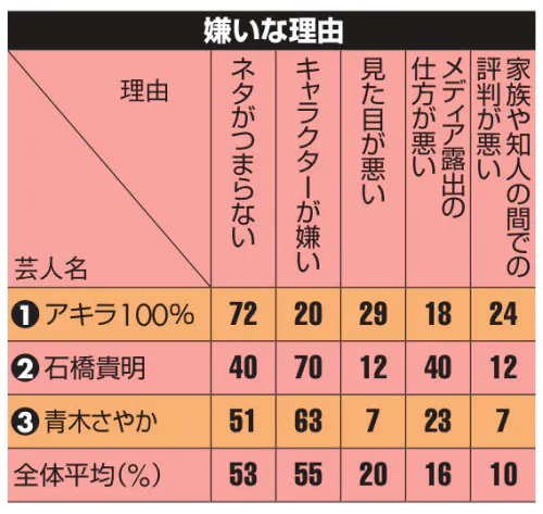 嫌いな芸人 石橋貴明が3連覇 アキラ100 同票1位 Nikkei Style
