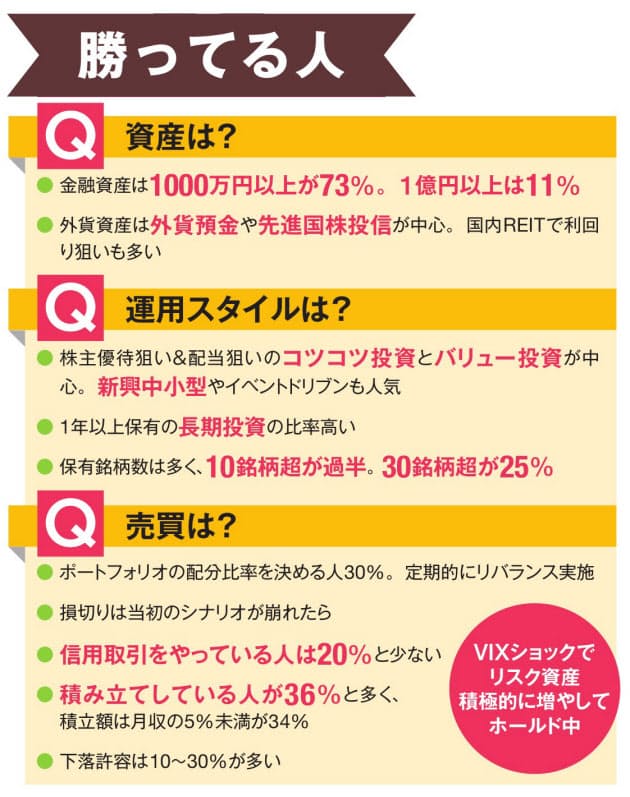 個人投資家1 3万人調査 負け組はハイレバレッジ好き Nikkei Style