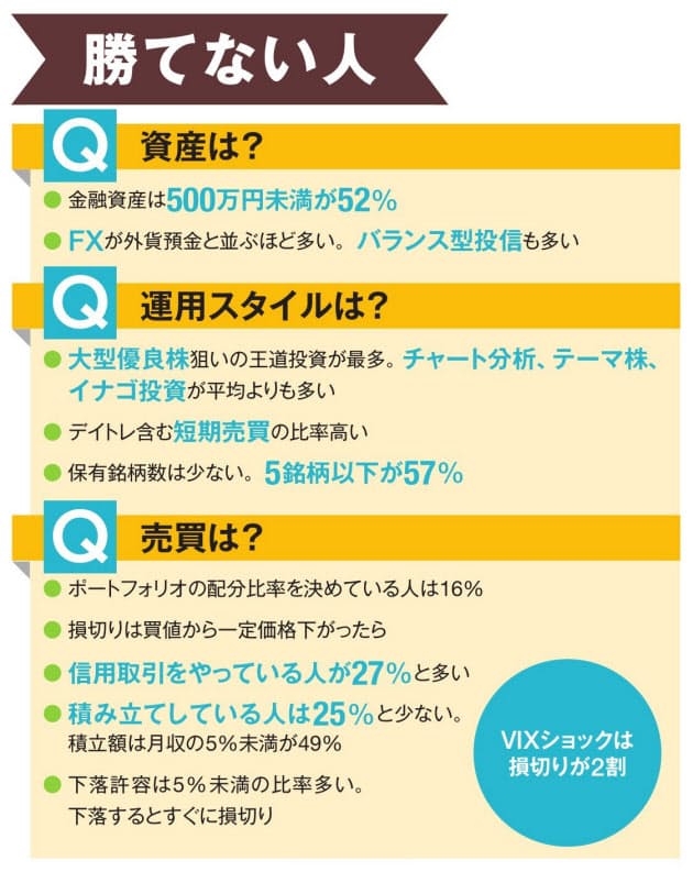 個人投資家1 3万人調査 負け組はハイレバレッジ好き Nikkei Style