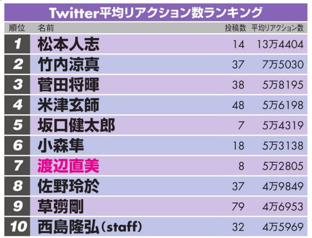 ツイッター拡散力 群抜く松本人志 フォロワーは有吉 Nikkei Style ツイッター拡散力 群抜く松本人志 フォロワーは有吉 Nikkei Style