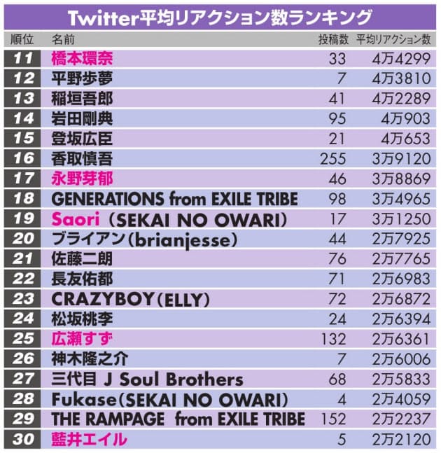 ツイッター拡散力 群抜く松本人志 フォロワーは有吉 Nikkei Style