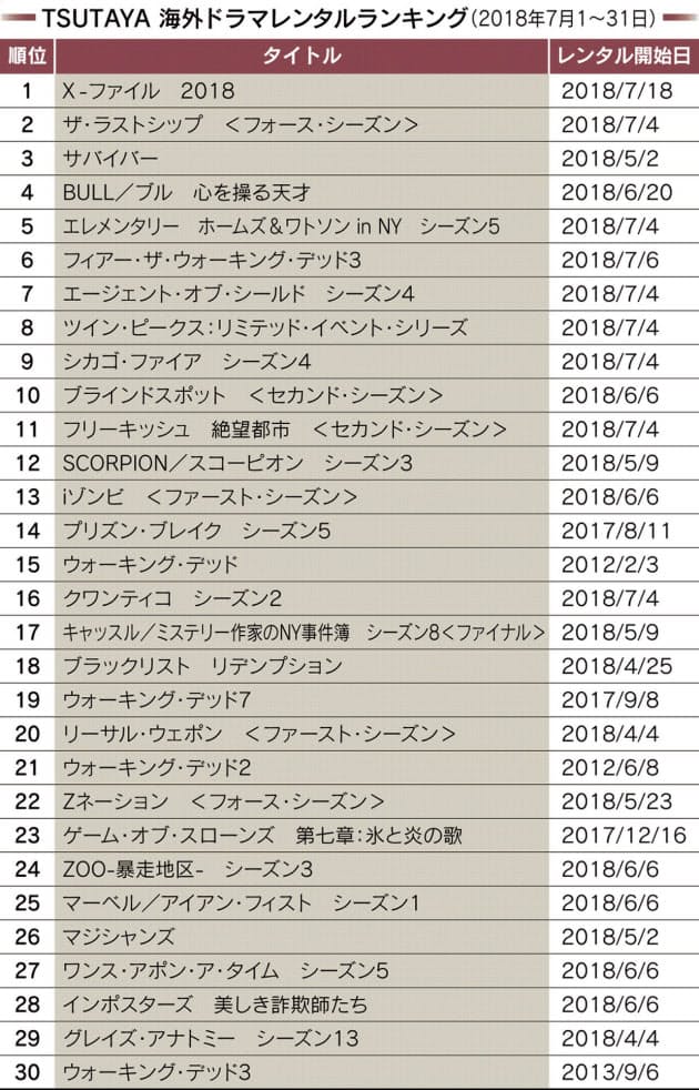 X ファイル 新作1位 人気作の復活ブームは続く Nikkei Style X ファイル 新作1位 人気作の復活ブームは続く Nikkei Style