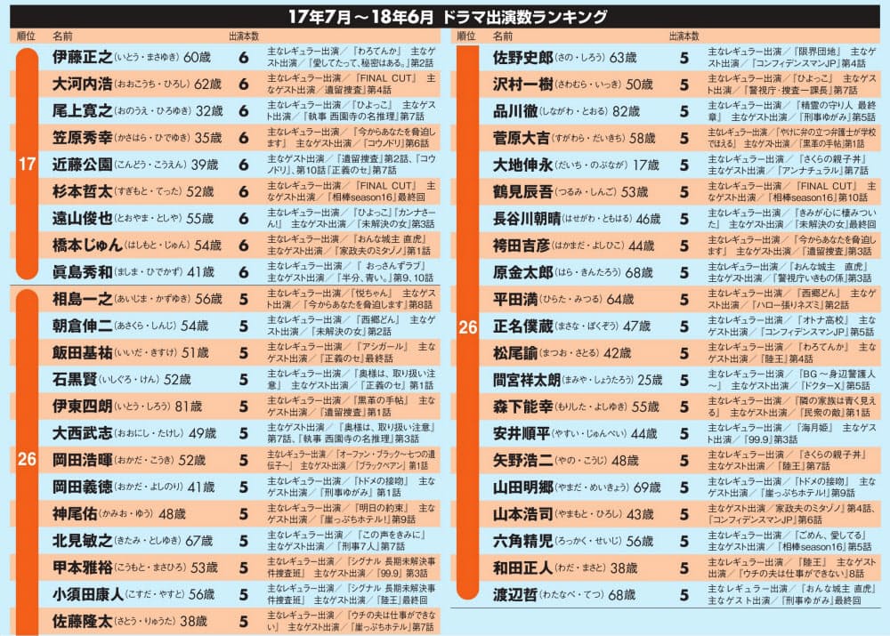 40 60代の中高年で8割 名脇役ドラマ出演数ランキング 演劇出身が多いワケ Nikkei Style 40 60代の中高年で8割 名脇役ドラマ出演数ランキング 演劇出身が多いワケ Nikkei Style