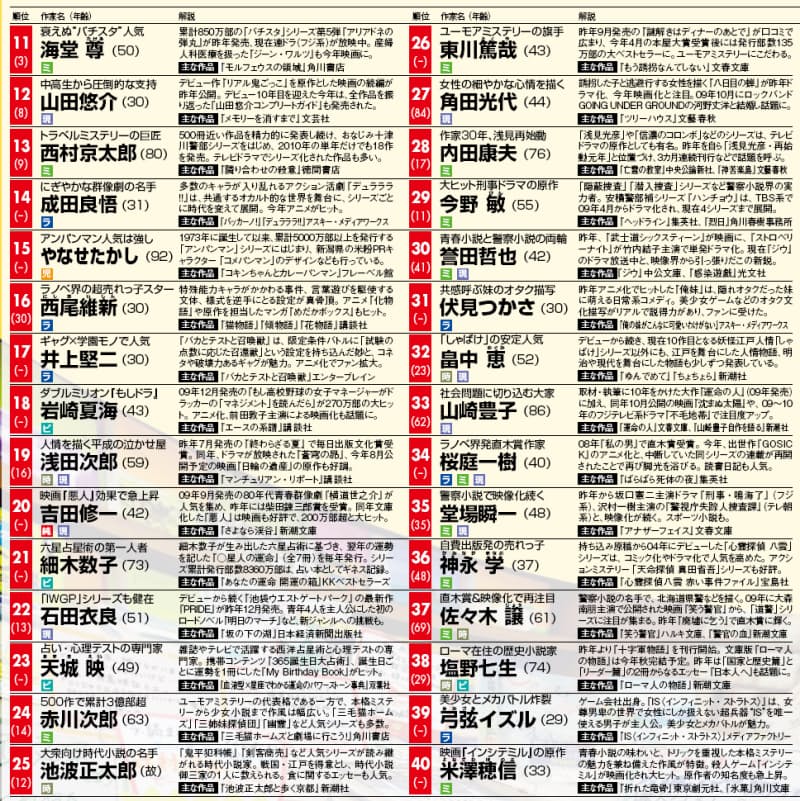 東野 佐伯の2トップは不動 売れる作家 ランキング Nikkei Style 東野 佐伯の2トップは不動 売れる作家 ランキング Nikkei Style