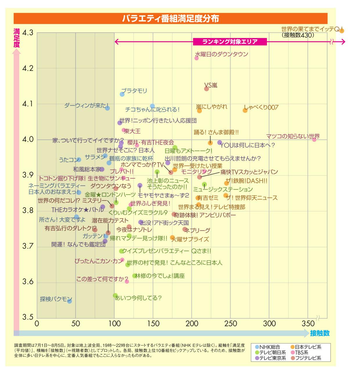 ドキュメント系に高い満足度 バラエティー満足度ランキング イッテq が1位 Nikkei Style ドキュメント系に高い満足度 バラエティー満足度ランキング イッテq が1位 Nikkei Style