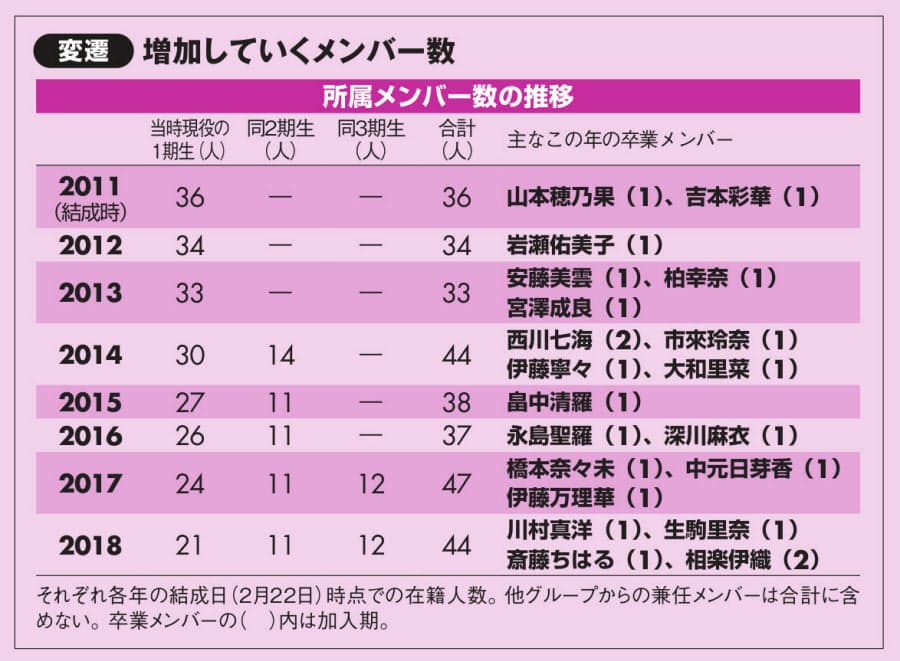 乃木坂46 グループ内競争の時代へ 鍵握る4期生 Nikkei Style 乃木坂46 グループ内競争の時代へ 鍵握る4期生 Nikkei Style