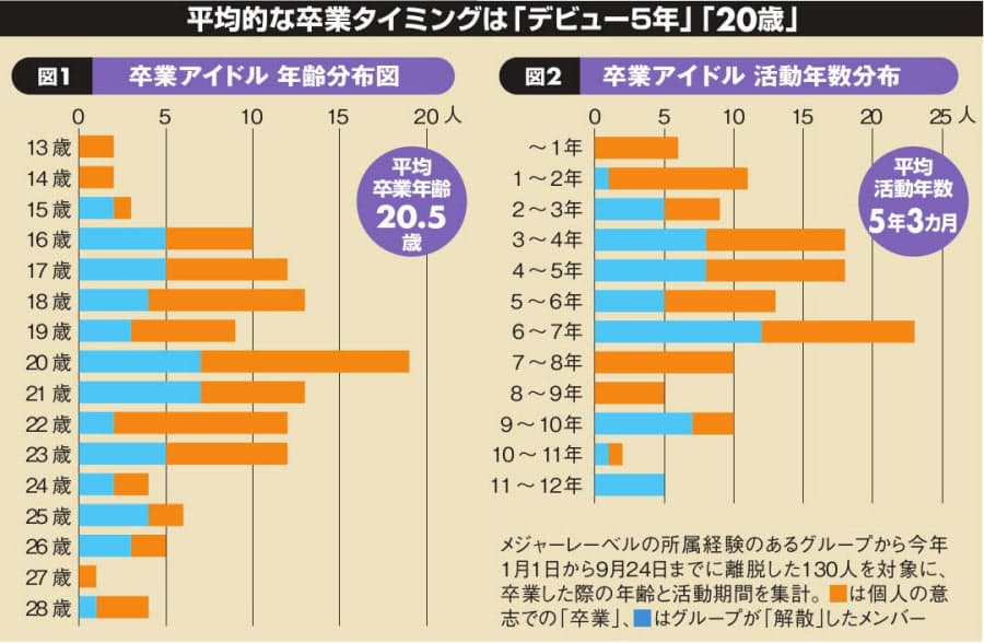 歳 5年目 が平均値 女子アイドル転換期 グループの顔が卒業する理由 Nikkei Style