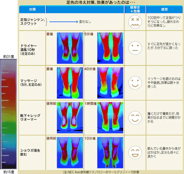 足先の冷え対策 手軽で効果的な方法は 重ね履き ショウガ湯 威力 Nikkei Style