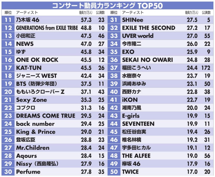 Top10はドームツアー級 コンサート動員力 1位は東方神起 女性は安室奈美恵 Nikkei Style