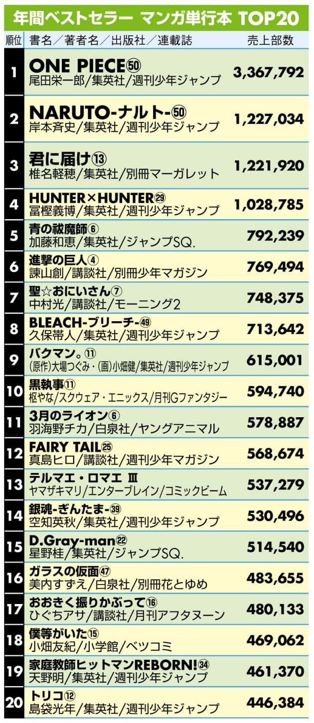 アスリート お年寄り が売れた 11年書籍ランキング Nikkei Style アスリート お年寄り が売れた 11年書籍ランキング Nikkei Style