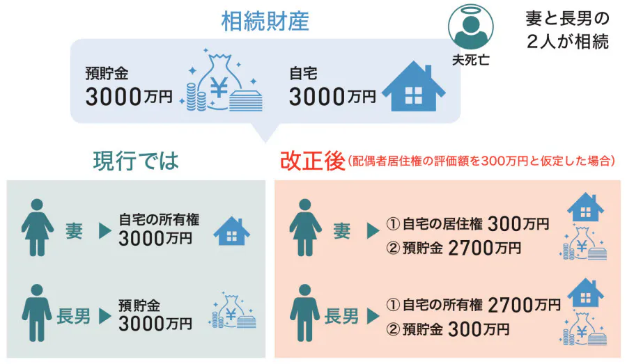 配偶者の死後 自宅所有せず住み続けられる新制度 Nikkei Style