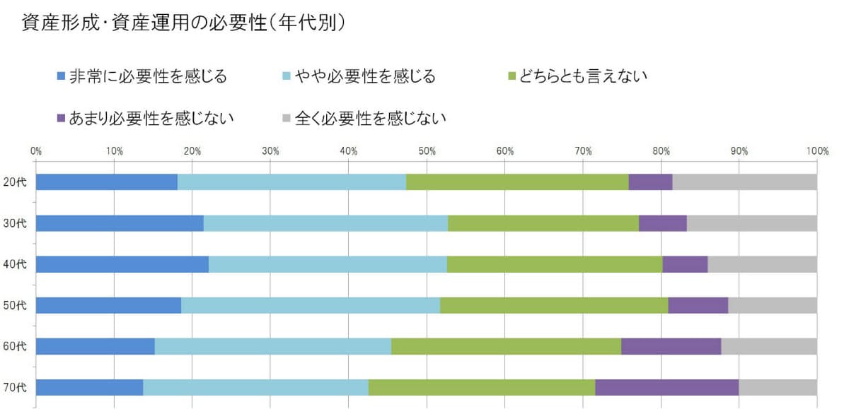 資産形成の必要性 若年層で高まる 資産運用 必要性感じる が5割 20 30代がけん引 Nikkei Style