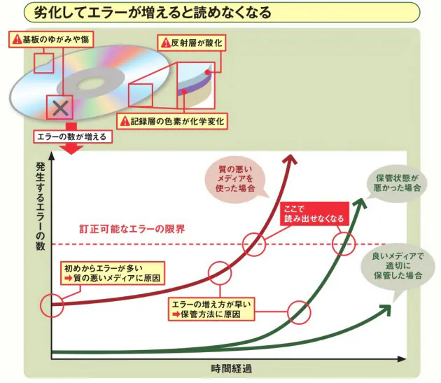 Dvdも劣化する 思い出の写真長期保存のコツ Nikkei Style