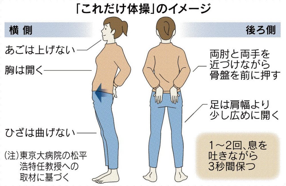 85 は原因分からず 椎間板ヘルニアに新療法 医師が考案 つらい腰痛は これだけ Nikkei Style 85 は原因分からず 椎間板ヘルニアに新療法 医師が考案 つらい腰痛は これだけ Nikkei Style