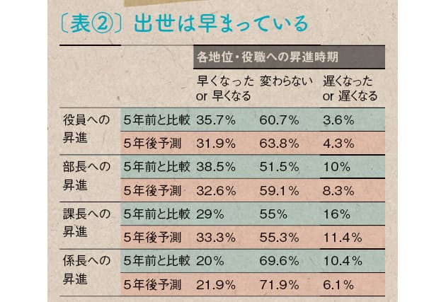 出世の時期が早まる 出世を目指す のは古い価値観か Nikkei Style 出世の時期が早まる 出世を目指す のは古い価値観か Nikkei Style