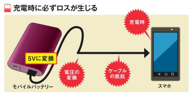 Q モバイルバッテリーの充電回数が思っていたよりも少ない スマホの充電 急速対 Nikkei Style Q モバイルバッテリーの充電回数が思っていたよりも少ない スマホの充電 急速対 Nikkei Style