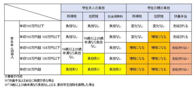 知らないと損 確定申告 をすれば戻るアルバイト収入 Nikkei Style