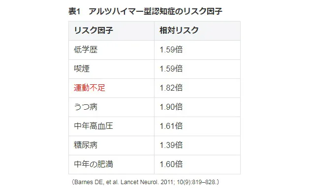 アルツハイマー病の強力なリスク因子は 運動不足 筋トレは認知症予防に役立つ Nikkei Style