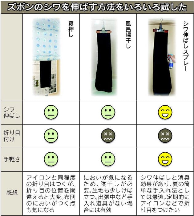ズボンのシワ取り 最も手軽で効果的な方法は 6通りを徹底比較 Nikkei Style ズボンのシワ取り 最も手軽で効果的な方法は 6通りを徹底比較 Nikkei Style