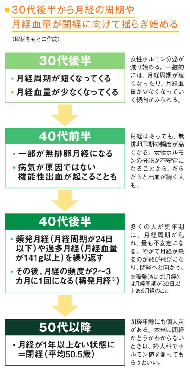 40代以降の不正出血 ホルモンバランスの乱れかも Nikkei Style 40代以降の不正出血 ホルモンバランスの乱れかも Nikkei Style