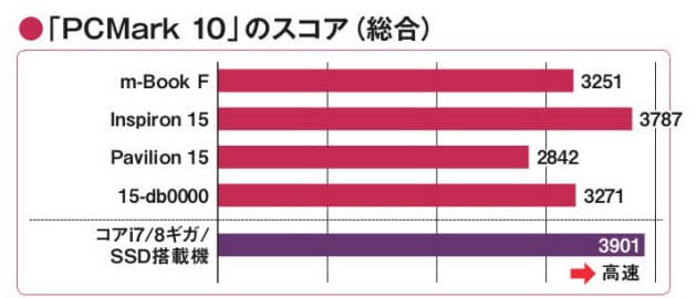 Cpuは4コア 8スレッド 起動速度はssdが圧勝 10万円ノートpc 5年使えるメーンマシ Nikkei Style Cpuは4コア 8スレッド 起動速度はssdが圧勝 10万円ノートpc 5年使えるメーンマシ Nikkei Style