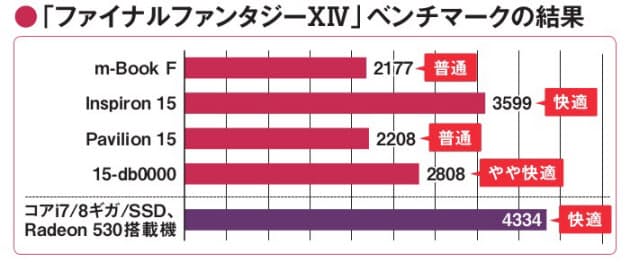 Cpuは4コア 8スレッド 起動速度はssdが圧勝 10万円ノートpc 5年使えるメーンマシ Nikkei Style Cpuは4コア 8スレッド 起動速度はssdが圧勝 10万円ノートpc 5年使えるメーンマシ Nikkei Style