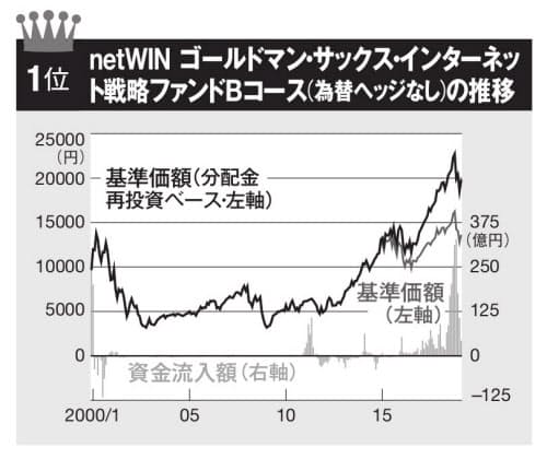 過去半年の資金純流入 運用20年の老舗投信が1位 Nikkei Style