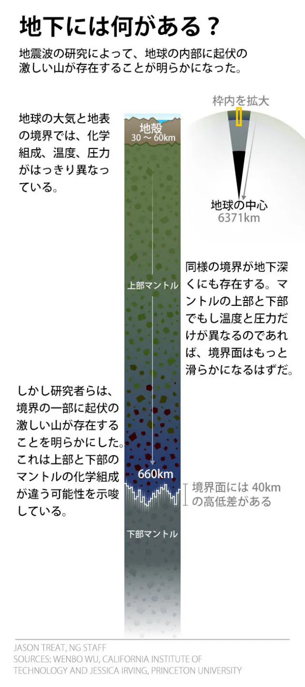混ざらないから起伏が残る 謎だらけの地底 エベレストより高い 山 を発見 Nikkei Style