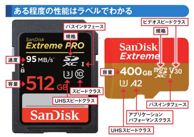 3種類のスピードクラスに注目 Sdカードリーダーは仕様に注意 新規格が次々登場 Nikkei Style