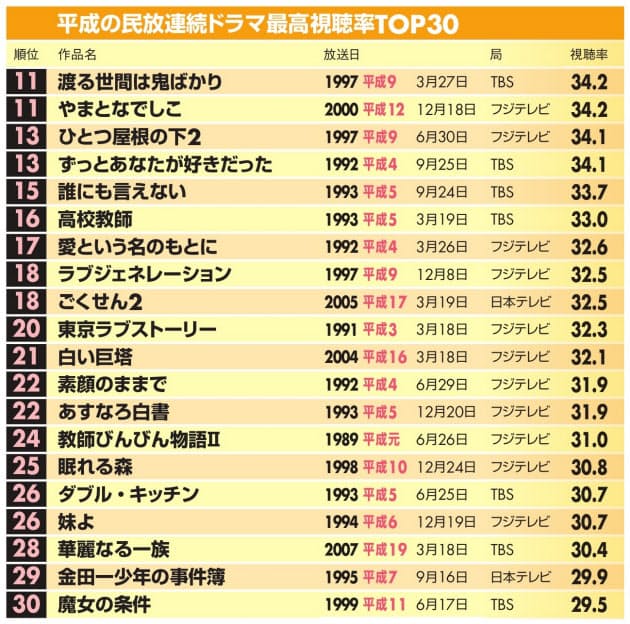オリジナル作が多数ヒット 平成視聴率トップ 半沢直樹 と 平成教育委員会 Nikkei Style オリジナル作が多数ヒット 平成視聴率トップ 半沢直樹 と 平成教育委員会 Nikkei Style